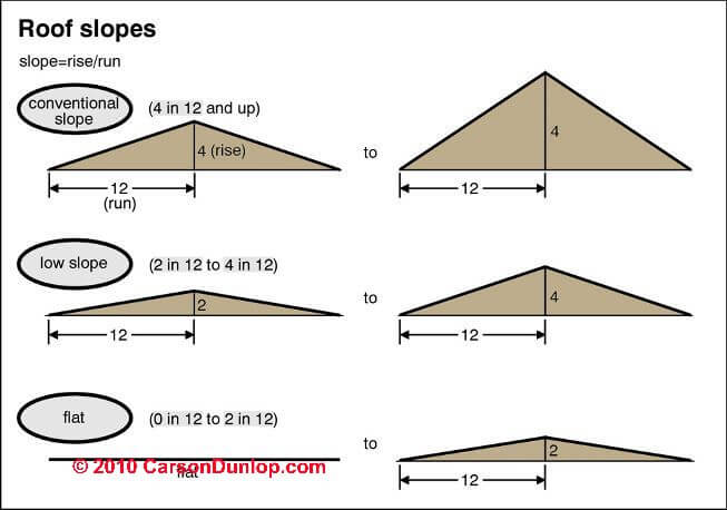 Types Of Roof Slopes 1 