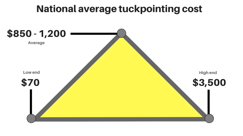 tuckpointing cost